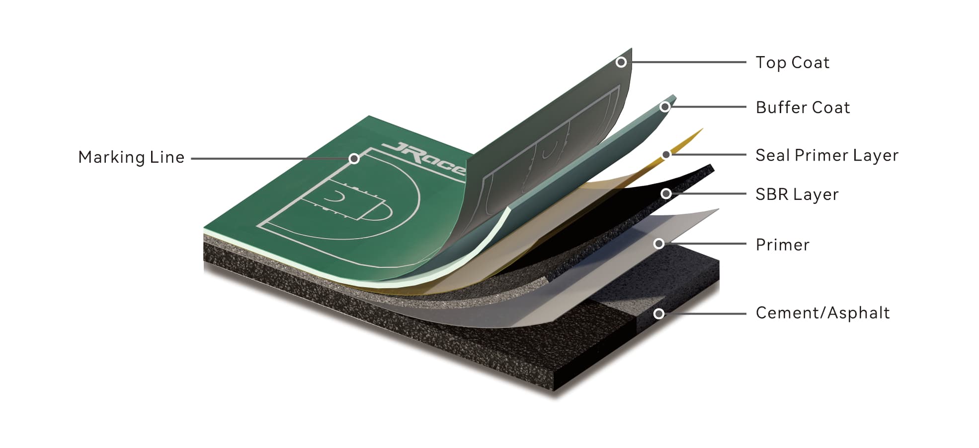 Cutaway of the SPU shock-absorbing court build, from the bottom up: cement or asphalt base, primer, SBR layer, seal primer layer, buffer coat, top coat and marking line.